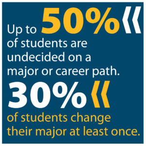 Up to 50% of students are undecided on a major or career path.