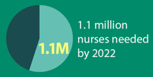 1.1 million nurses needed by 2022
