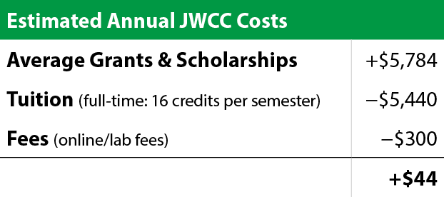 Estimated annual JWCC costs: $5440 tuition, $300 fees, $5784 grants and scholarships.