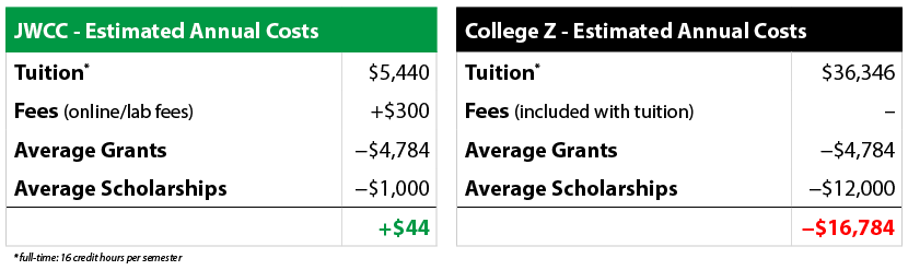 Compare annual estimated costs. JWCC: $5440 tuition, $300 fees, $4784 grants, $1000 scholarships. College Z: $36346 tuition, $4784 grants, $12000 scholarships.
