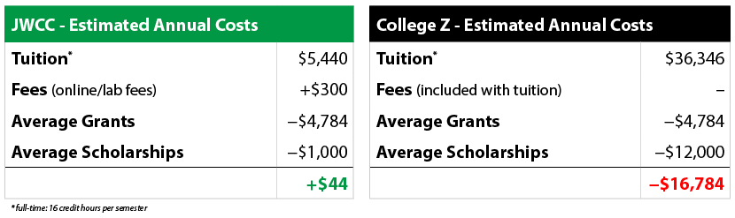 How Much Do Online Colleges Cost?