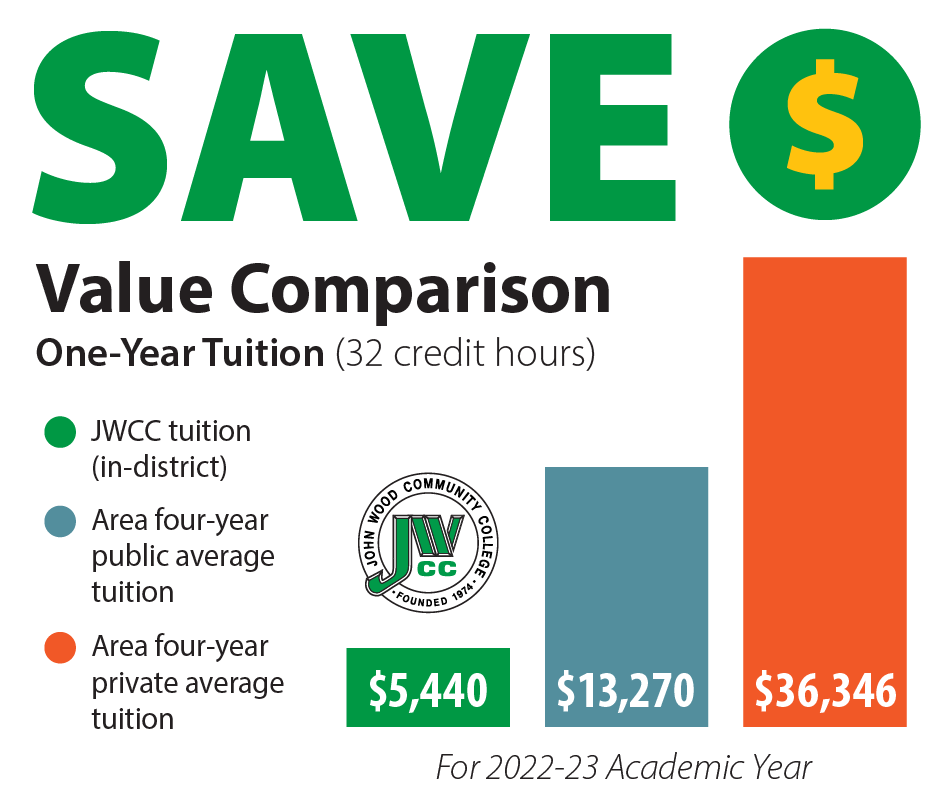 Compare JWCC's yearly tuition - $5,440 for in-district tuition at JWCC, $13,720 at average area 4-year public university, and $36,346 at average area 4-year private university