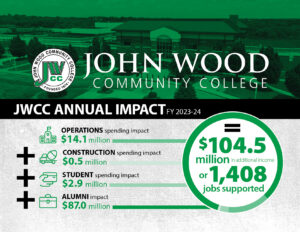 Economic Impact card featuring breakdown of $104 million impact.